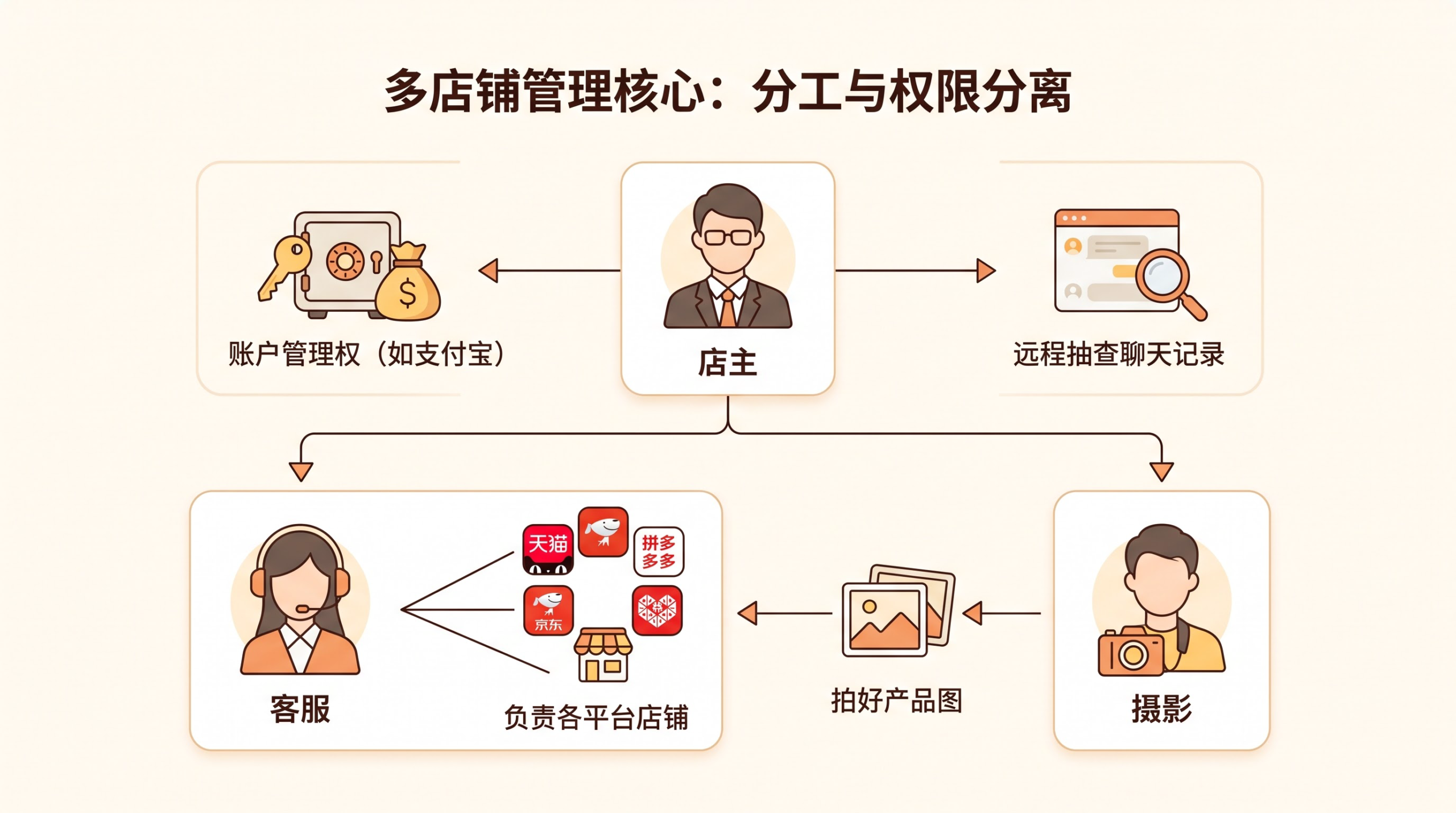 一个人如何在国内电商平台开几百上千家店铺？ 文章内容信息图 3