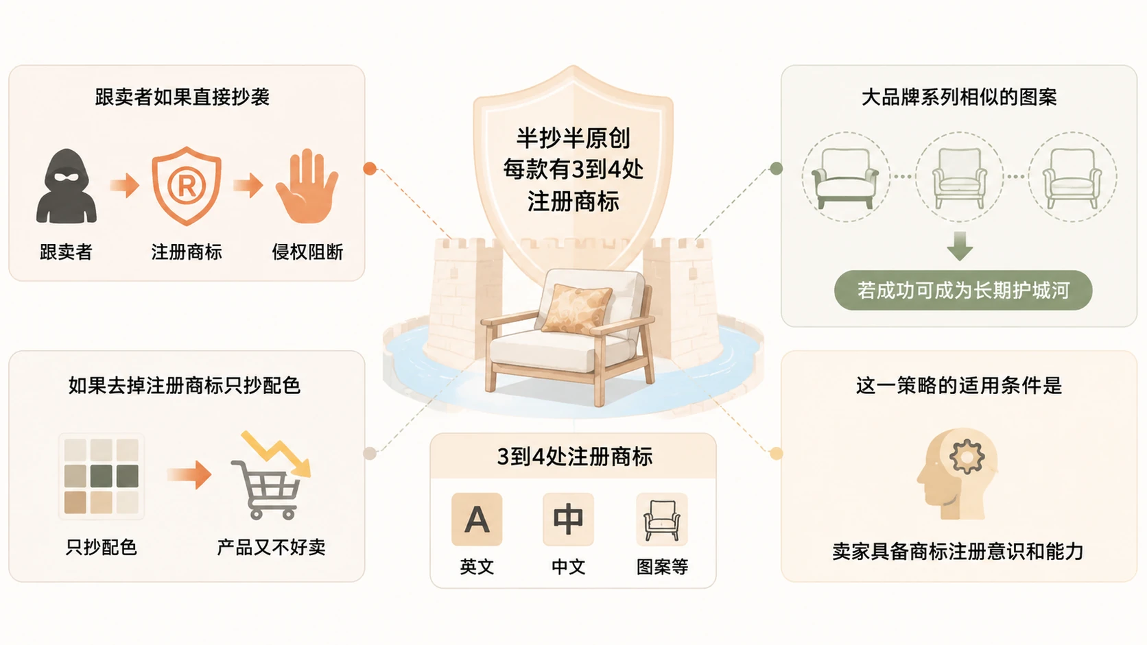 电商选品如何同时实现高利润与低跟卖风险? 文章内容信息图 3