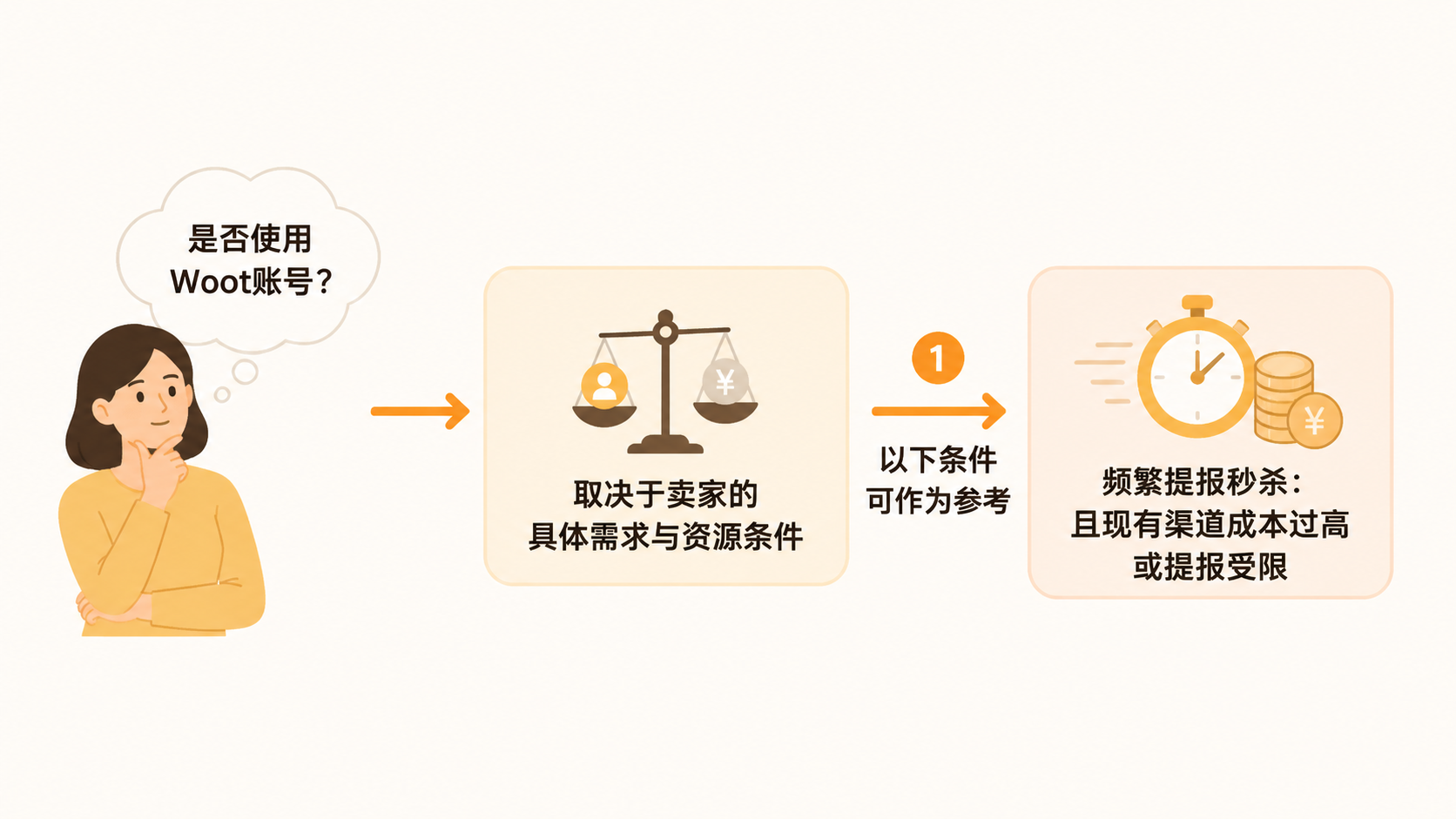 亚马逊卖家如何利用Woot账号安全高效地推新品？ 文章内容信息图 3