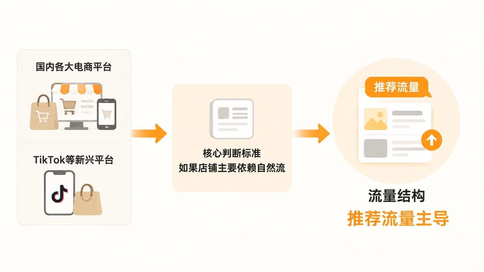 电商标题在推荐流量主导下还有价值吗？ 文章内容信息图 3