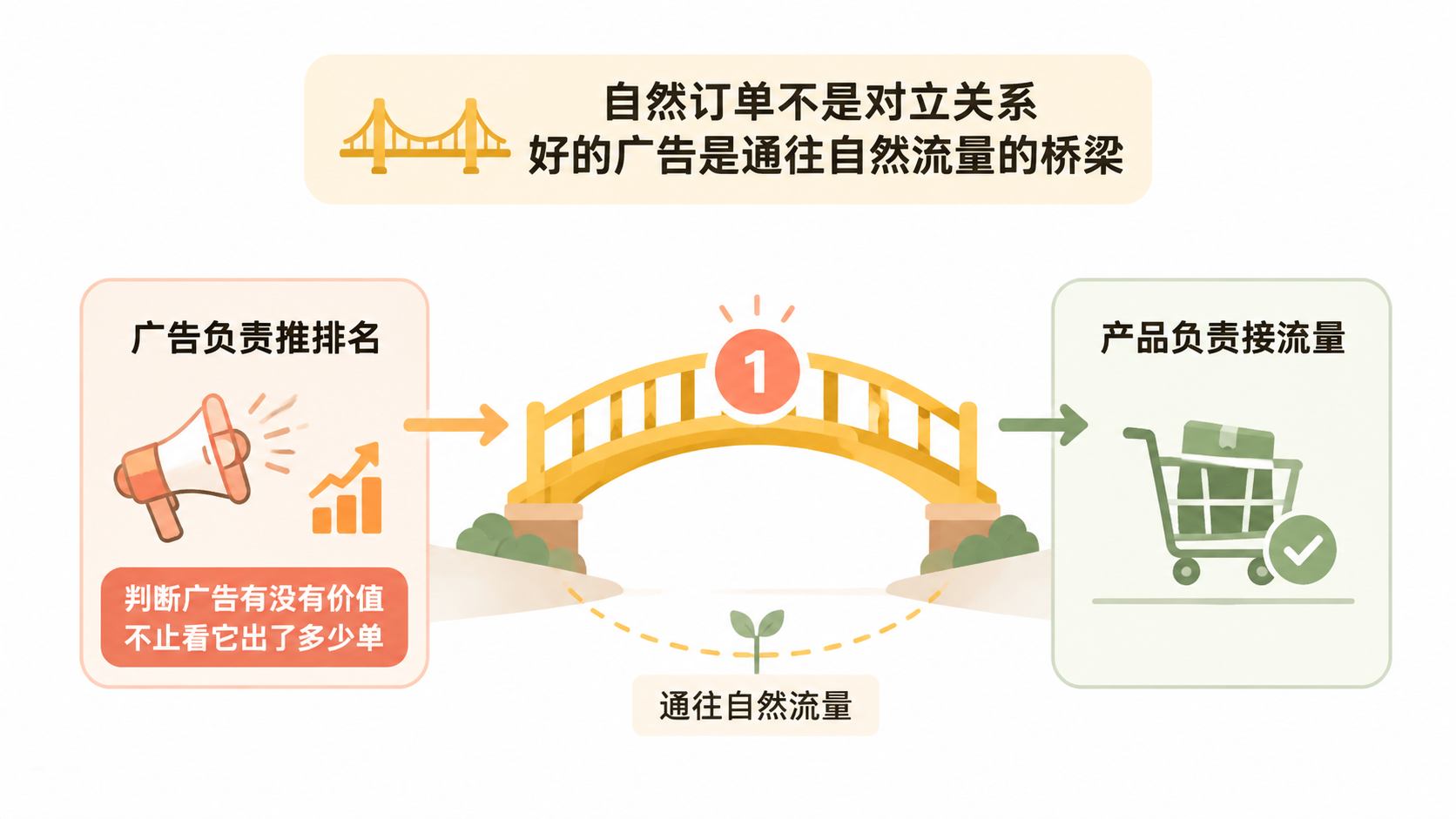 亚马逊新品广告一停订单就停，为什么始终没有自然订单？ 文章内容信息图 3
