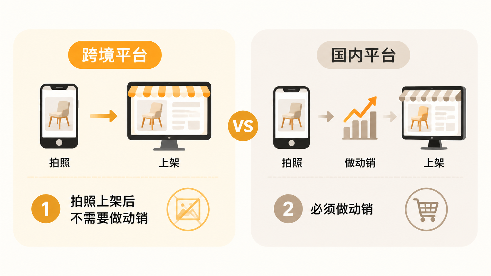 国内电商平台为何必须做动销,跨境平台却可以省略? 文章内容信息图 3