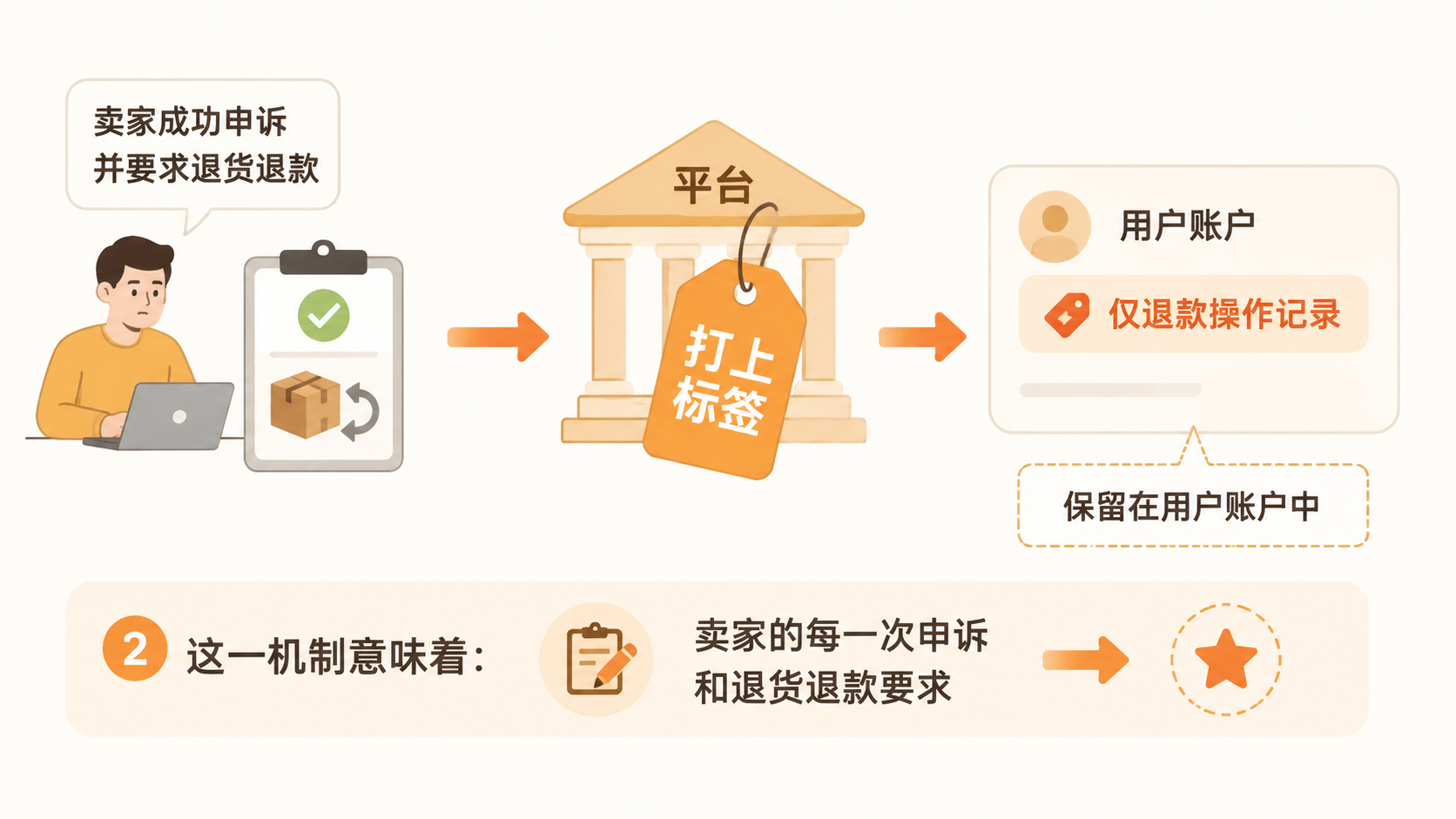 跨境电商卖家如何应对白嫖党用生成图片申请仅退款？ 文章内容信息图 3