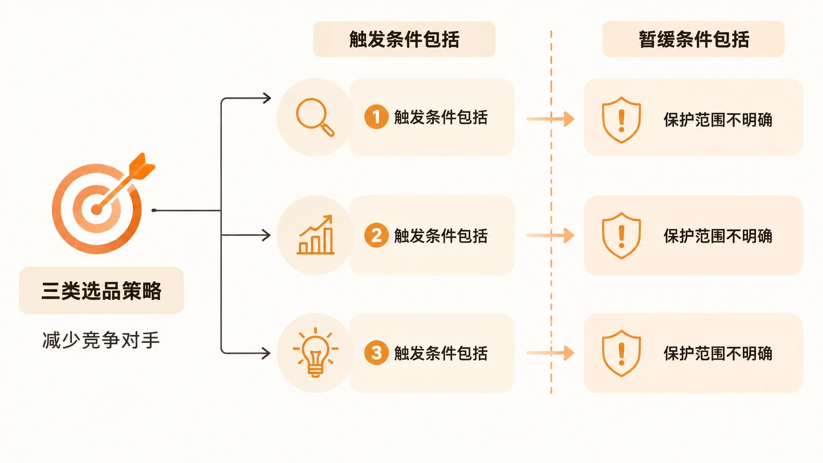 电商选品如何通过减少竞争对手来降低跟卖和价格战风险？ 文章内容信息图 3