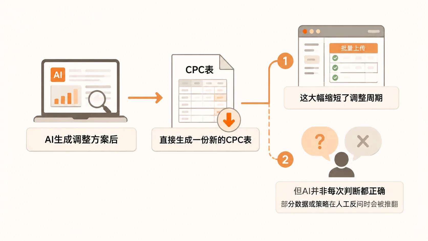 亚马逊低单价产品开广告就亏、停广告无单，AI优化方案能否真正扭亏为盈？ 文章内容信息图 3