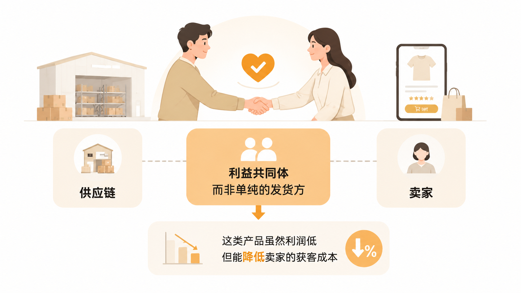 一件代发卖家如何判断供应链是否靠谱? 文章内容信息图 3