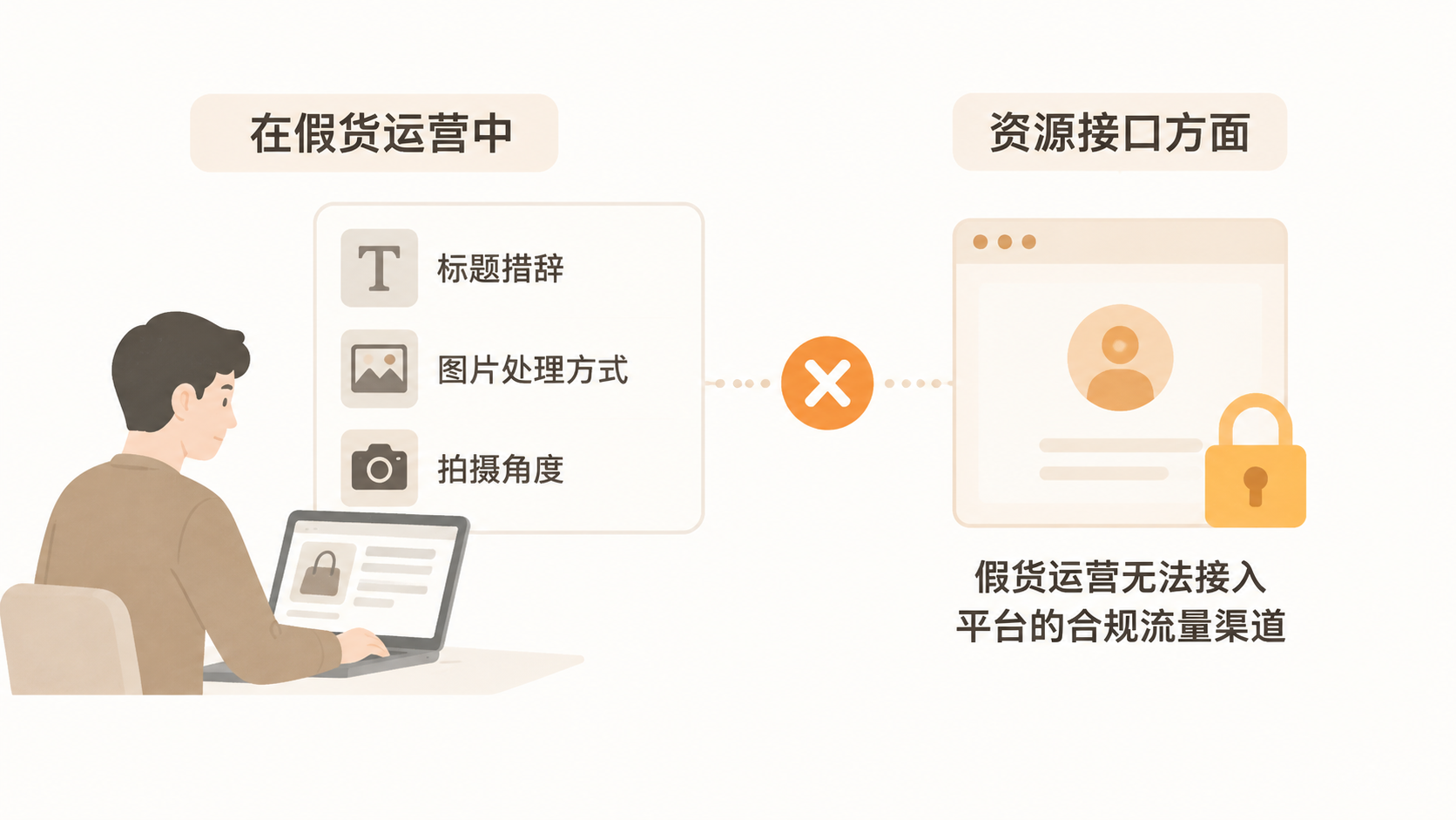电商平台对假货的稽查机制,卖家还有规避空间吗? 文章内容信息图 3