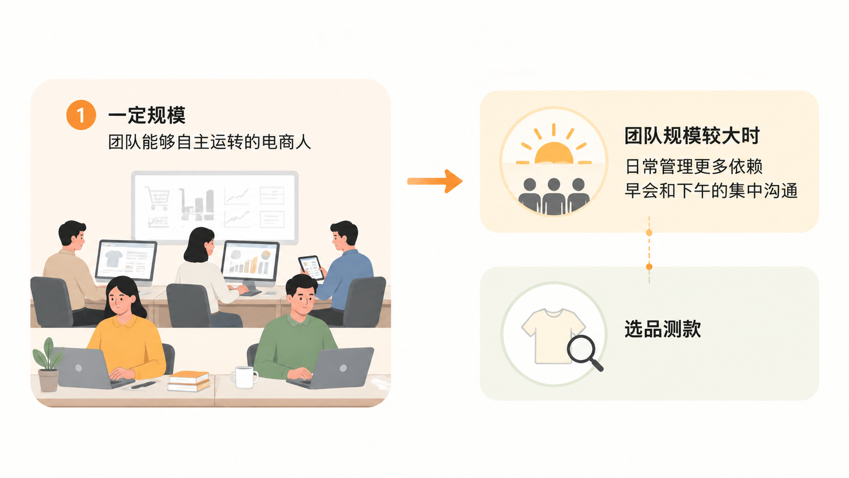 规模电商人的日常真的是早起开会、选品测款、拜访同行吗? 文章内容信息图 3