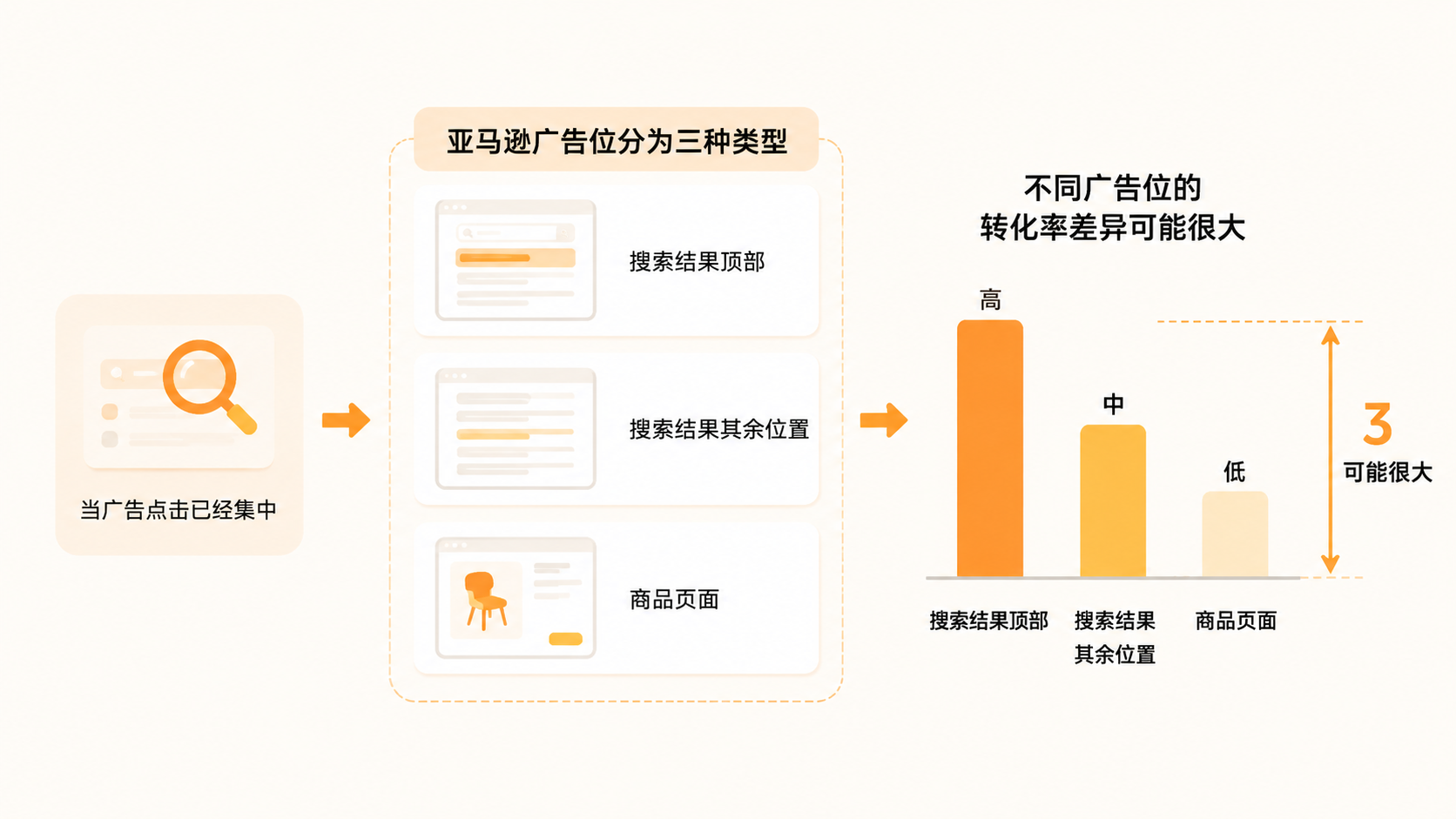 亚马逊新品广告表现差,应从哪三个维度排查应如何判断? 文章内容信息图 3
