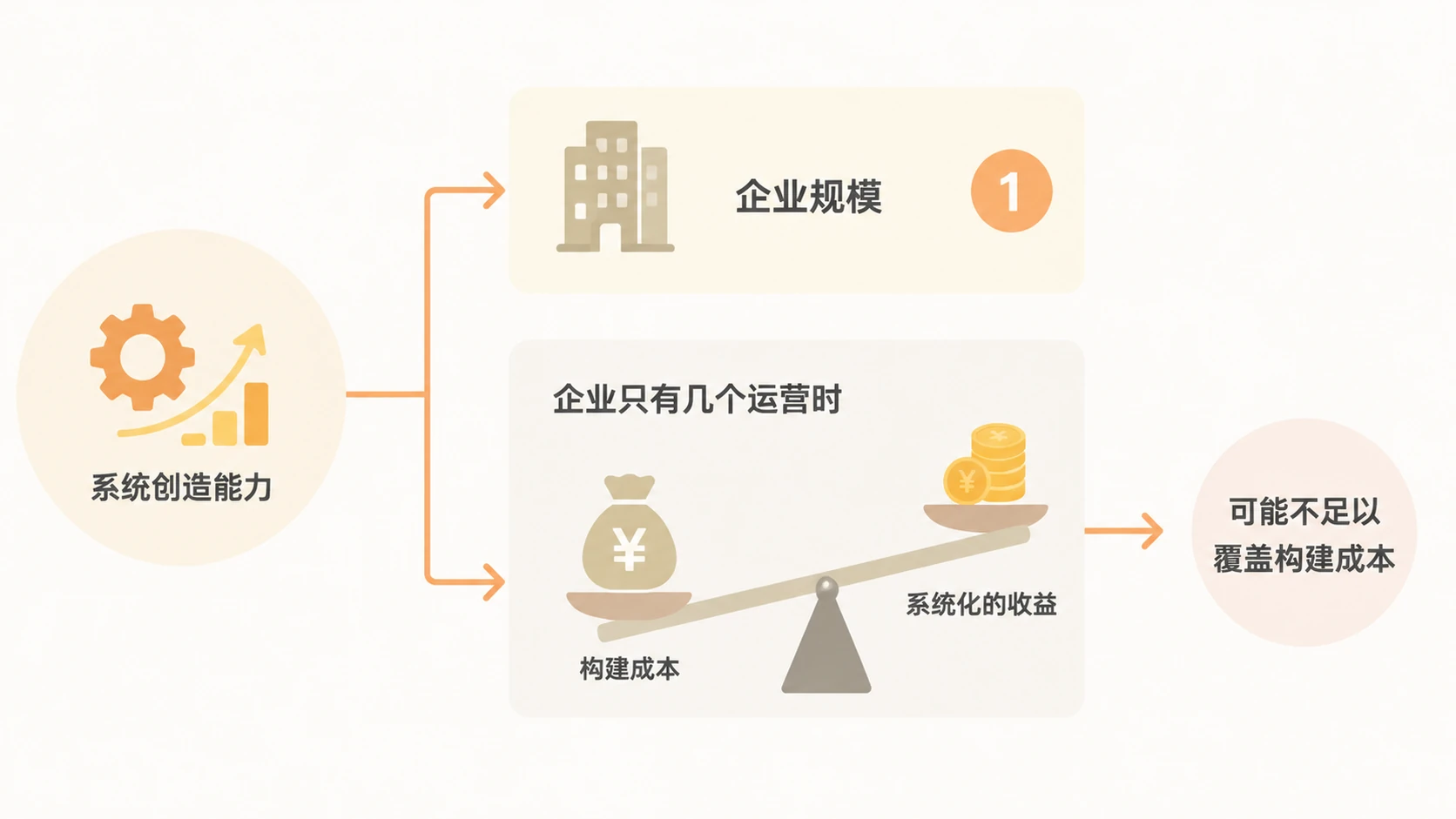亚马逊运营在AI时代最难以被替代的能力是什么？ 文章内容信息图 3