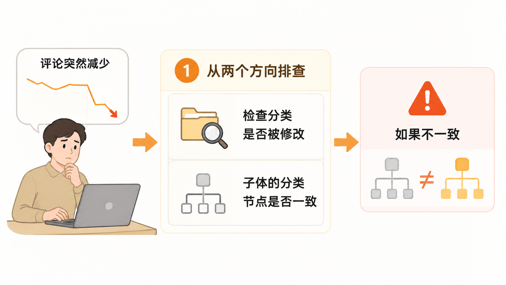 亚马逊评论突然不共享，是不是分类被人改了？ 文章内容信息图 3