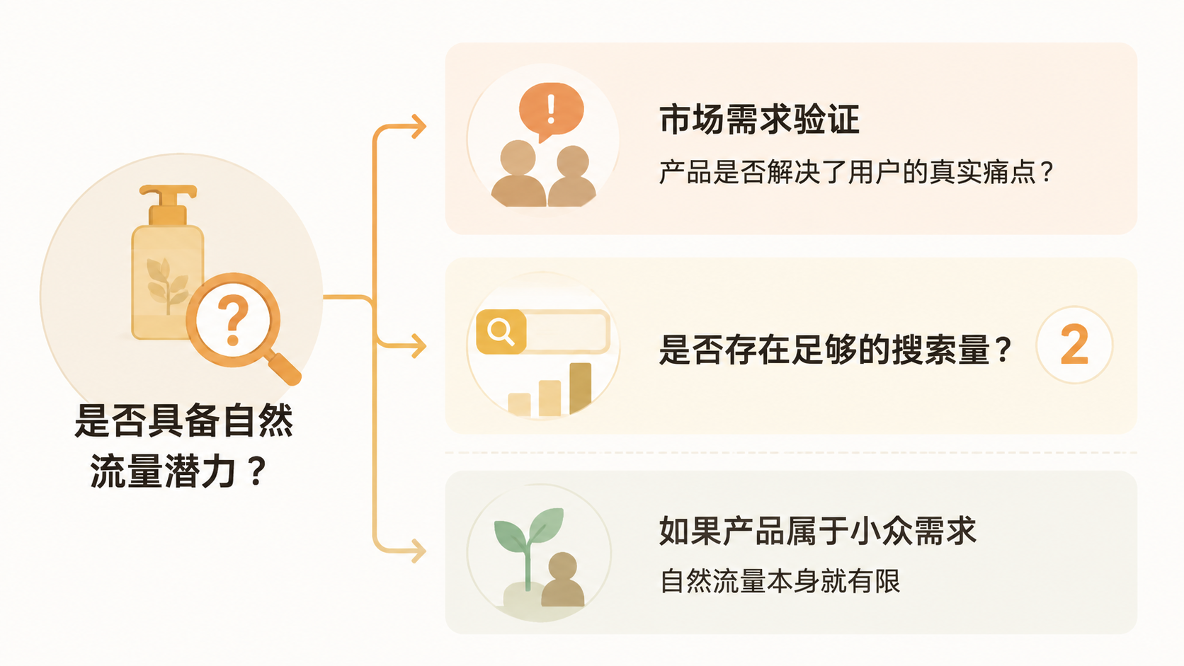 产品没有自然流量，付费投产就一定低吗？ 文章内容信息图 3