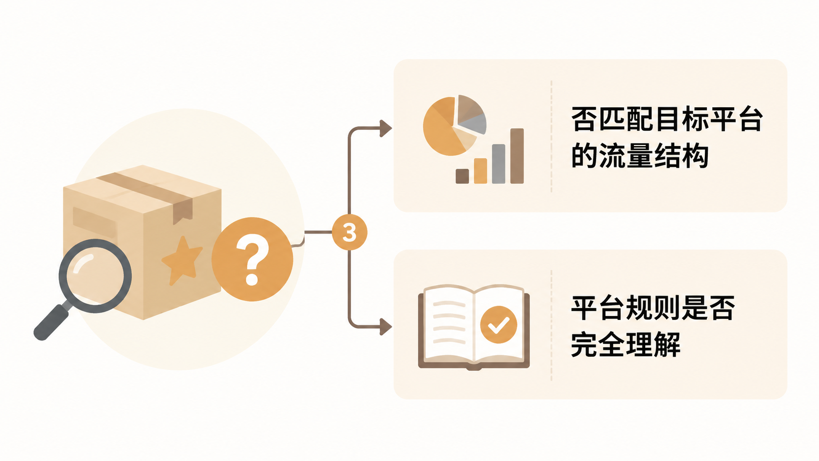 高客单价产品在速卖通等平台无需运营就能获得高流量吗？ 文章内容信息图 3