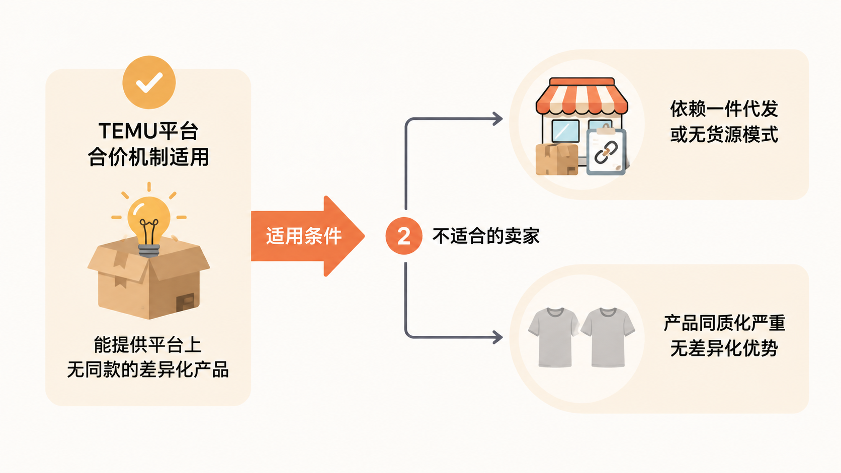 TEMU合价不通过,卖家如何用差异化产品突破这一瓶颈? 文章内容信息图 3