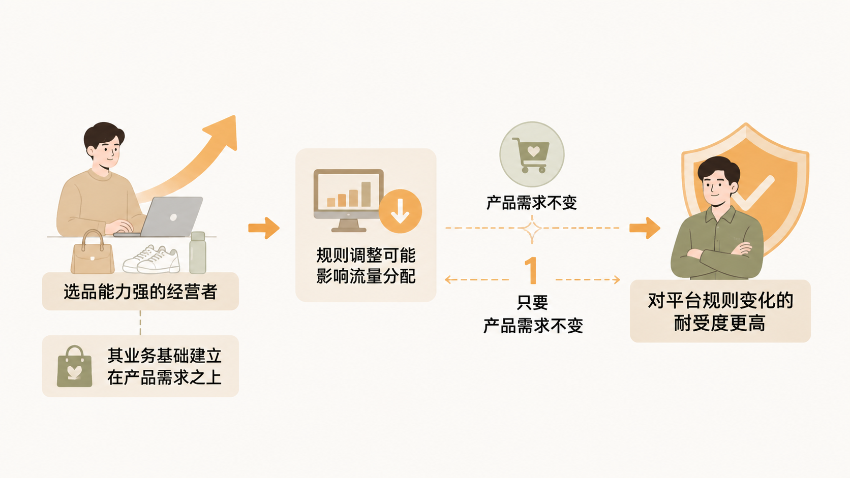 电商选品能力真的可以无视时间与平台规则变化吗？ 文章内容信息图 3