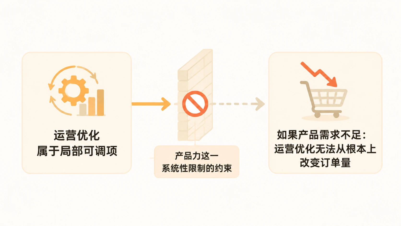 电商成功的关键是产品选择能力还是运营技巧？ 文章内容信息图 3