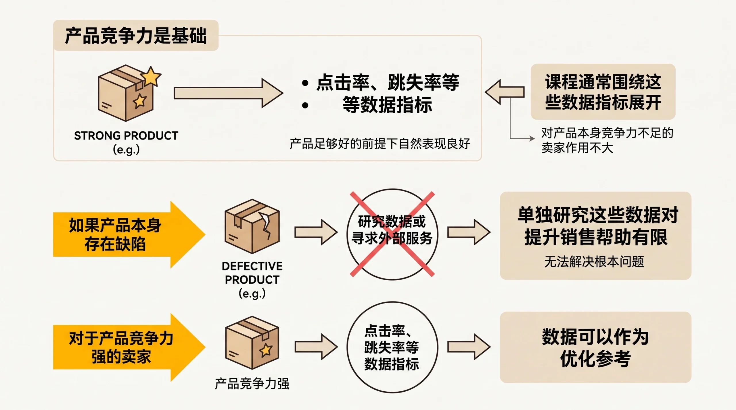 2025年做电商，不补单不付费不研究数据，还能靠什么赚钱？ 文章内容信息图 3