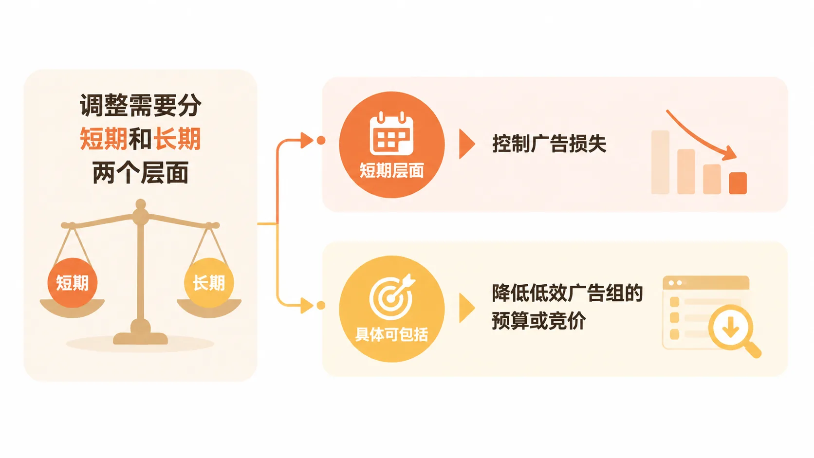 亚马逊｜多SKU广告花费上涨但订单不增，问题出在哪里？ 文章内容信息图 3