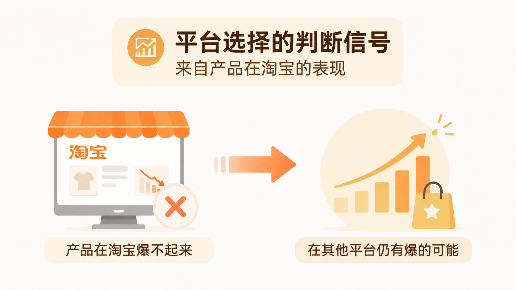 自然流量选品，为什么得物比淘宝更容易起步？ 文章内容信息图 3