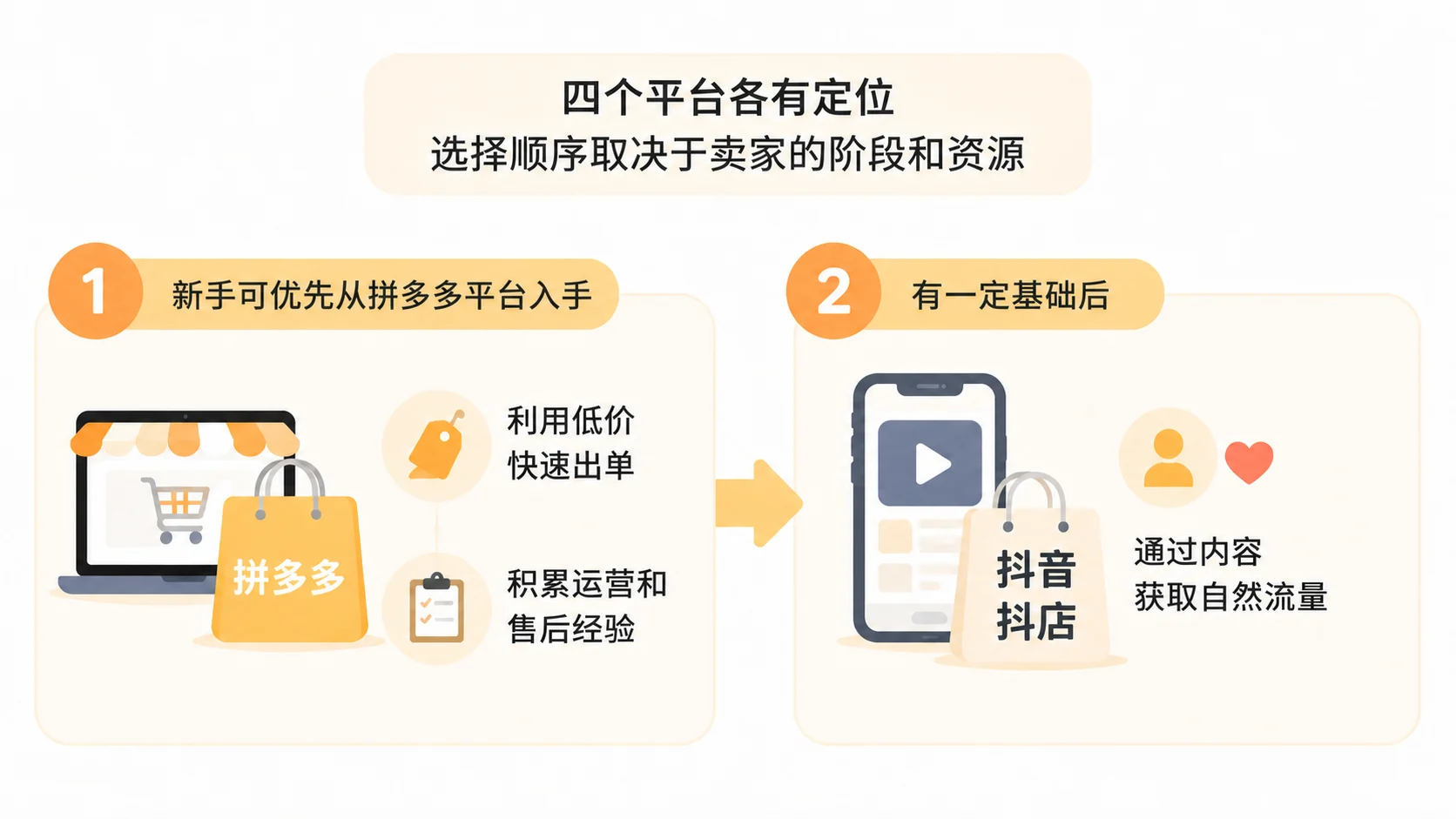 四大电商平台各有侧重,新手和老卖家该如何分配精力? 文章内容信息图 3
