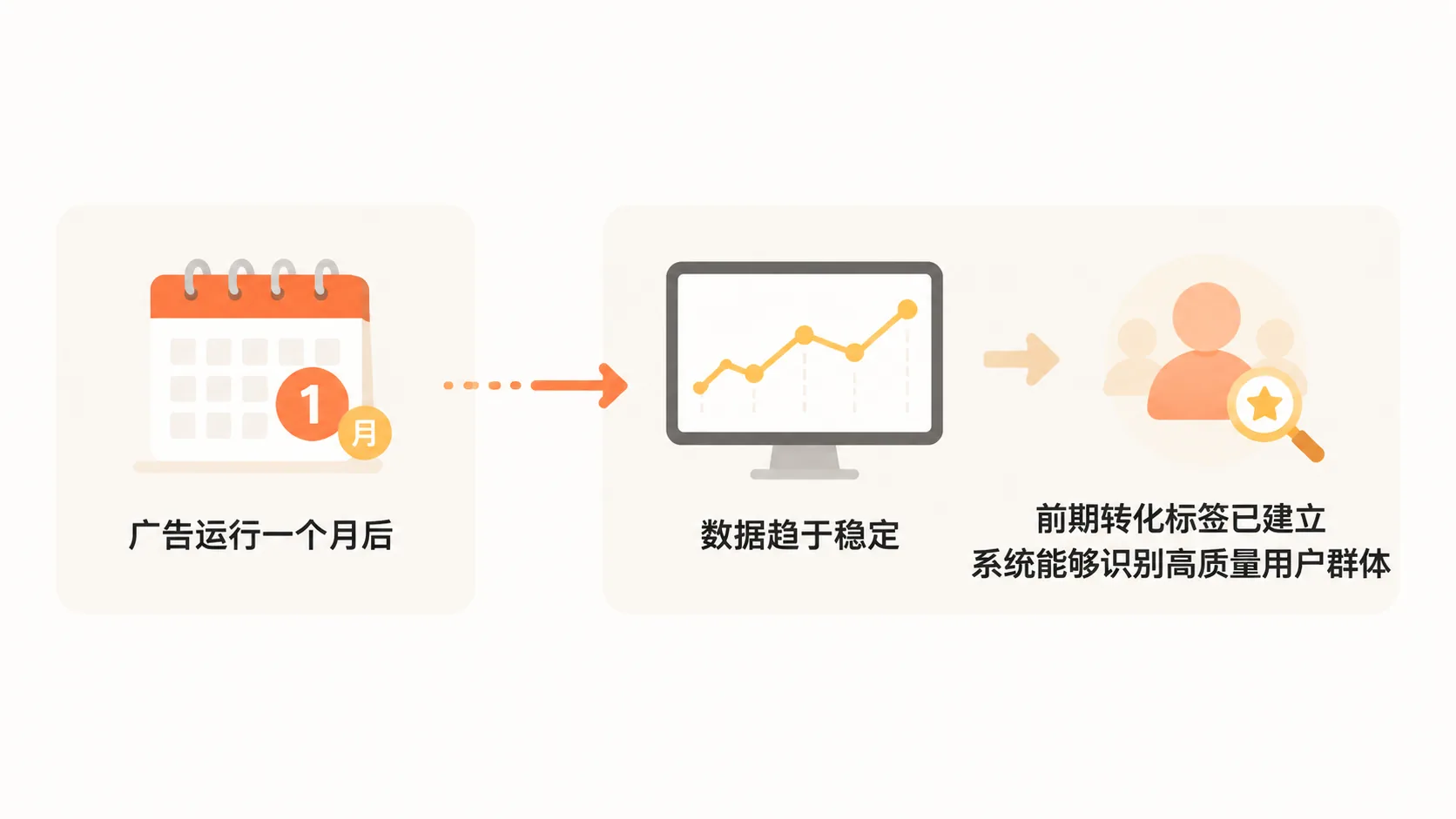 亚马逊广告加预算后转化率为何反而下降？ 文章内容信息图 3