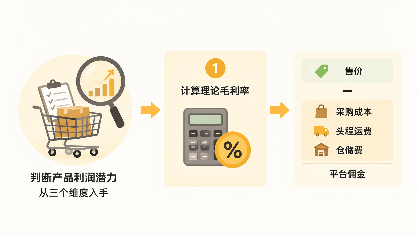 电商的核心是利润还是单量？ 文章内容信息图 3