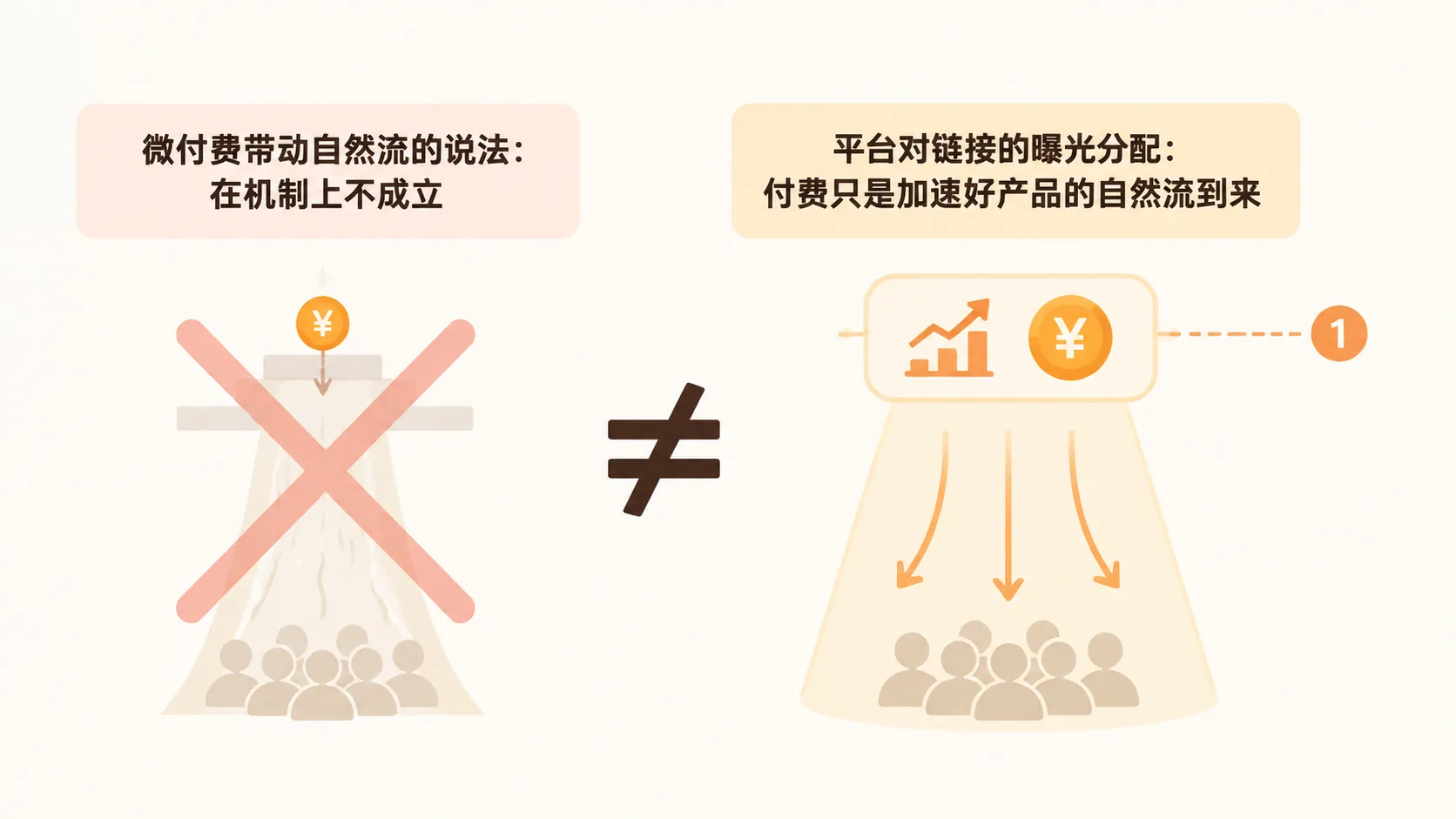 自然流与付费流到底怎么选,微付费为什么带不动自然流? 文章内容信息图 3