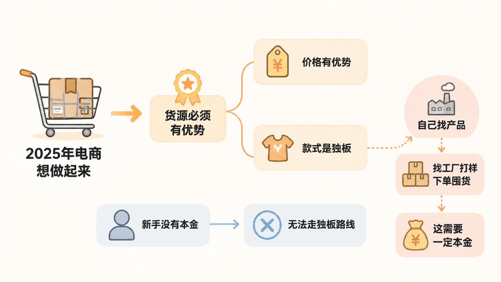 2025年新手无本金做电商，一件代发为什么是死局？ 文章内容信息图 3