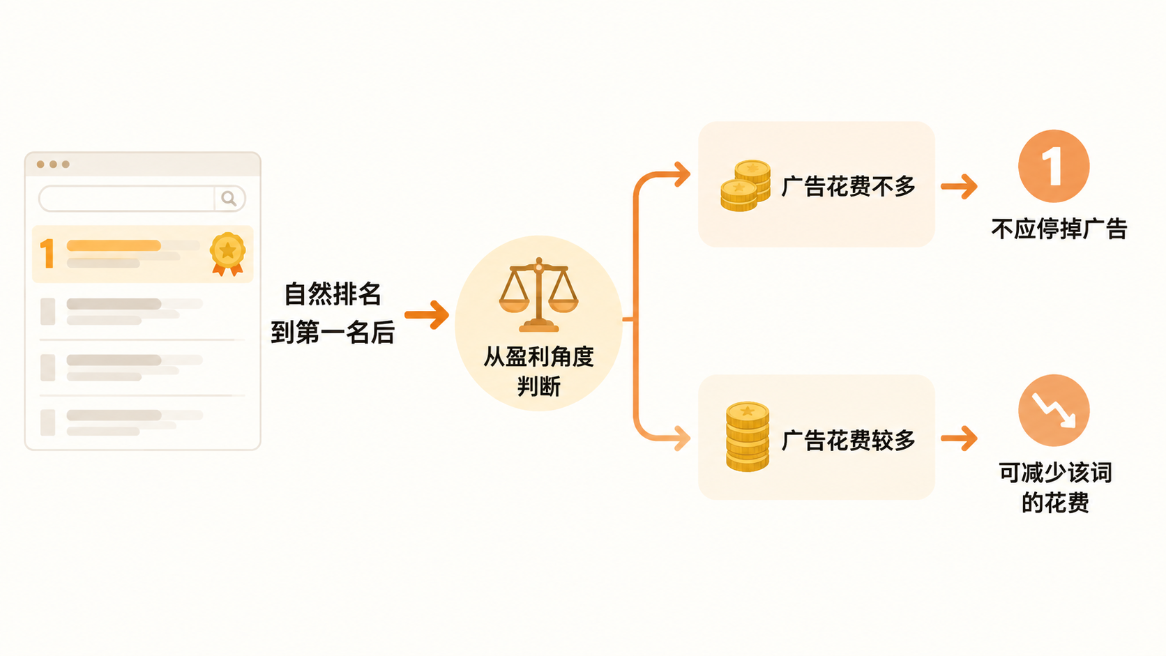 亚马逊关键词自然排名上不去，问题出在转化率还是广告投放？ 文章内容信息图 3
