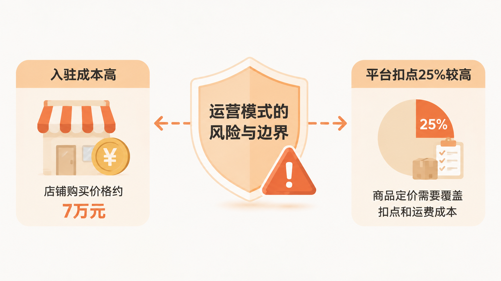 得物平台零销量零评价就能起量，这种运营模式适合哪些卖家？ 文章内容信息图 3