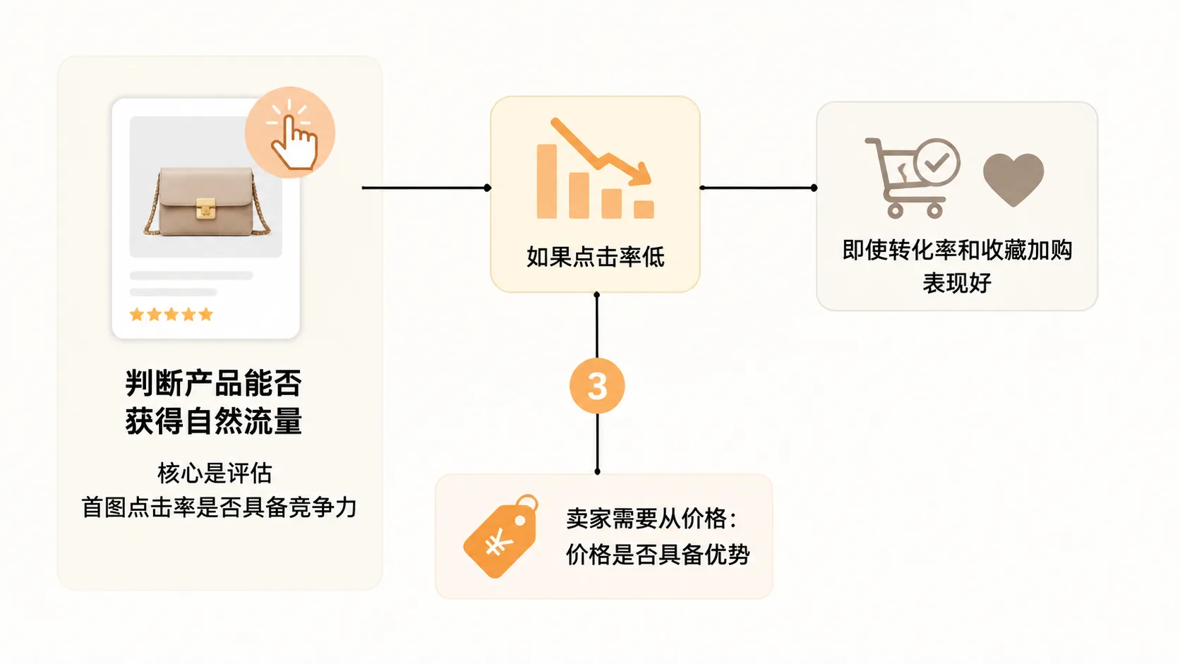 电商自然流量只取决于首图点击率吗? 文章内容信息图 3