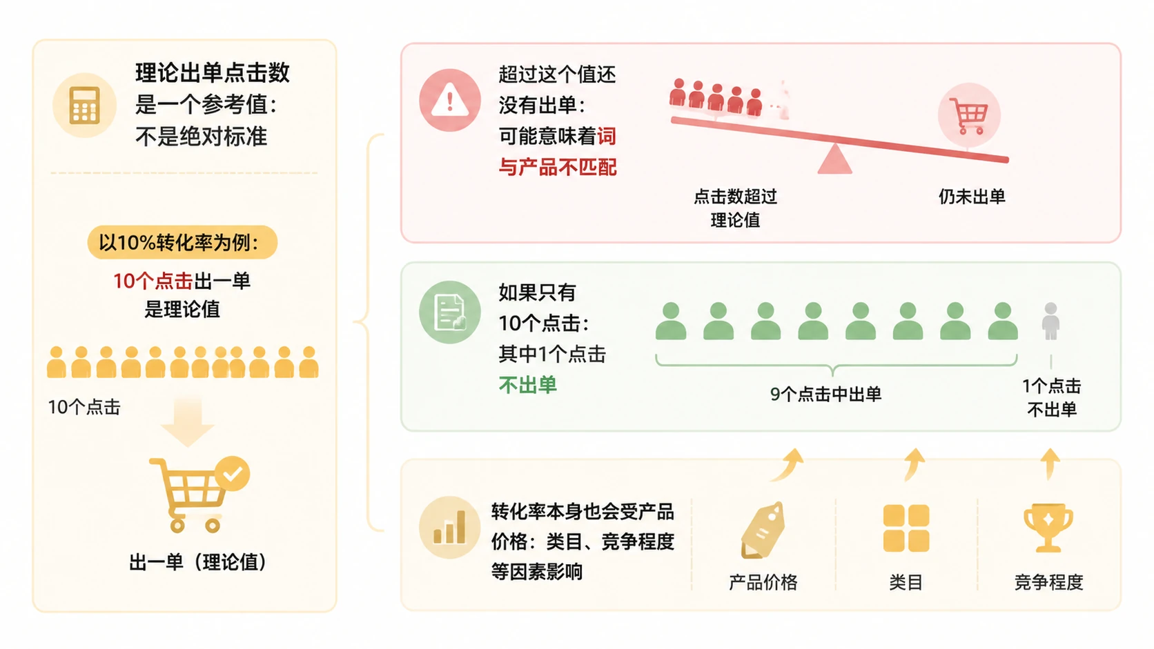 亚马逊广告投放中，预算花完为什么比花对更重要？ 文章内容信息图 3