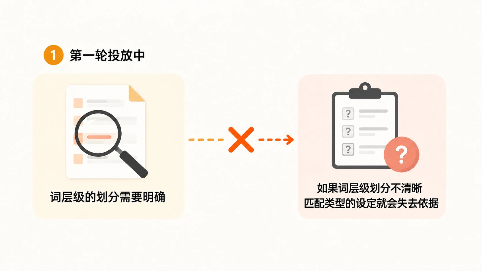 亚马逊广告匹配策略如何分两轮投放才能实现增量与利润增长？ 文章内容信息图 3