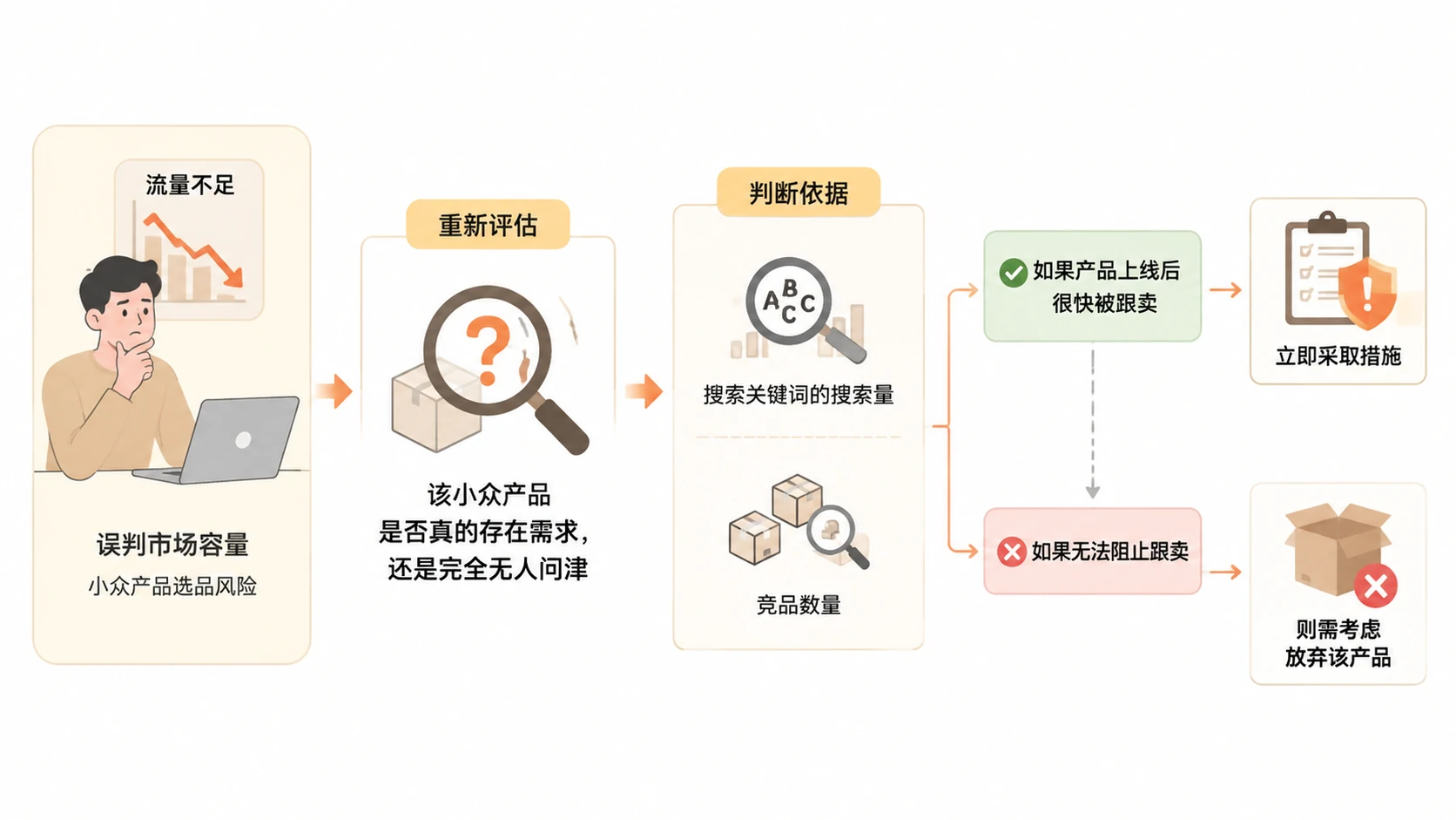 做电商选品，为什么跟爆品卷价格不如开发小众产品？ 文章内容信息图 3