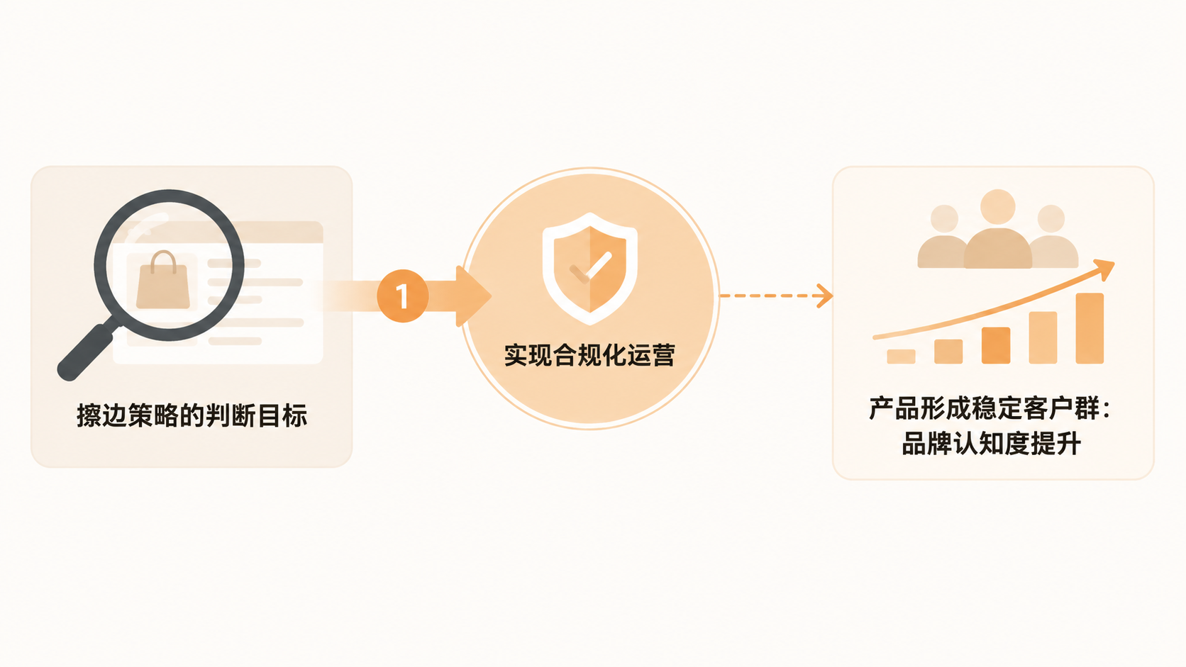 电商创业中如何利用平台规则实现流量增长而不触碰红线? 文章内容信息图 3