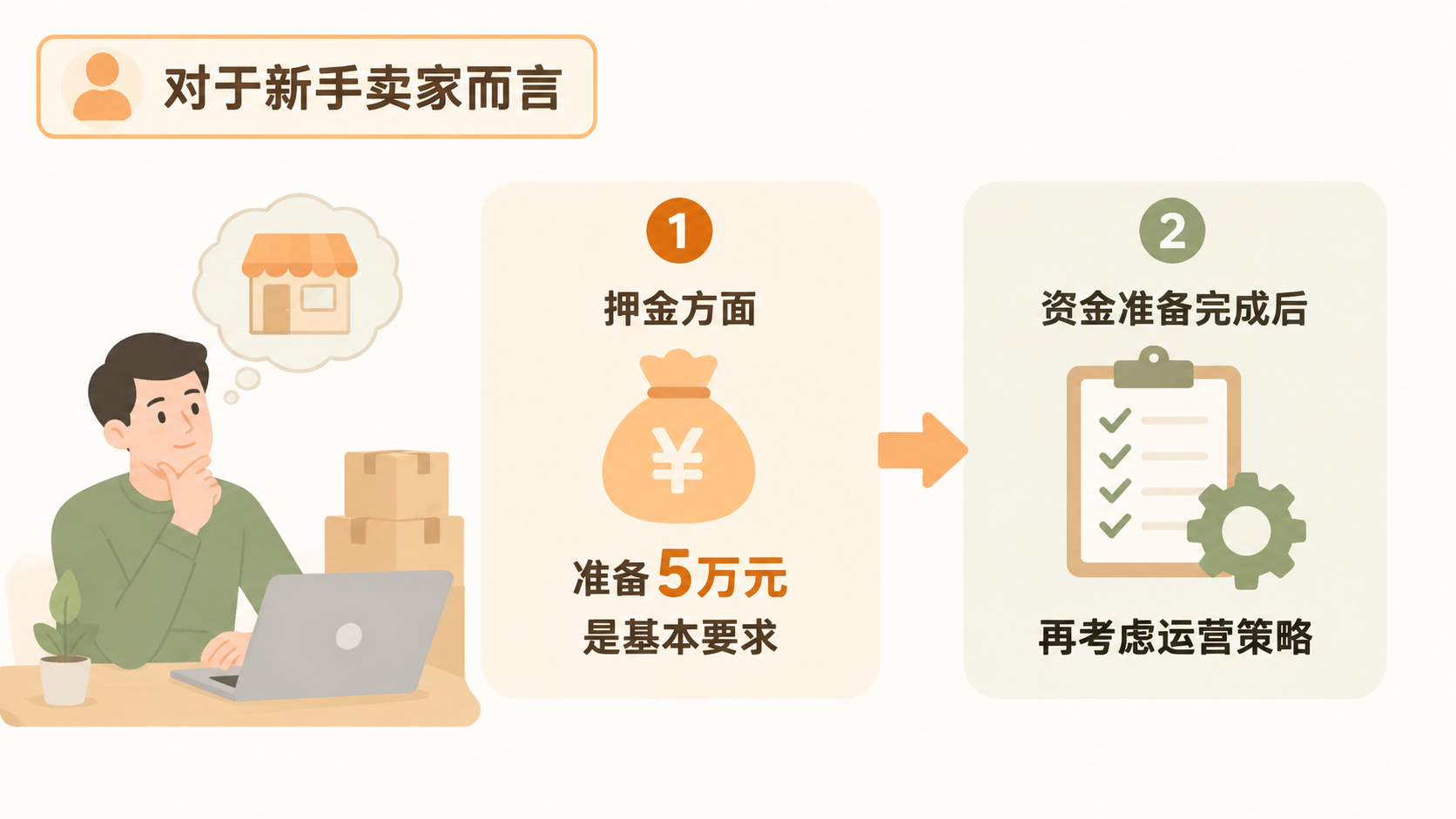 入驻天猫店需要哪些资质,押金和运营细节如何影响新手决策? 文章内容信息图 3