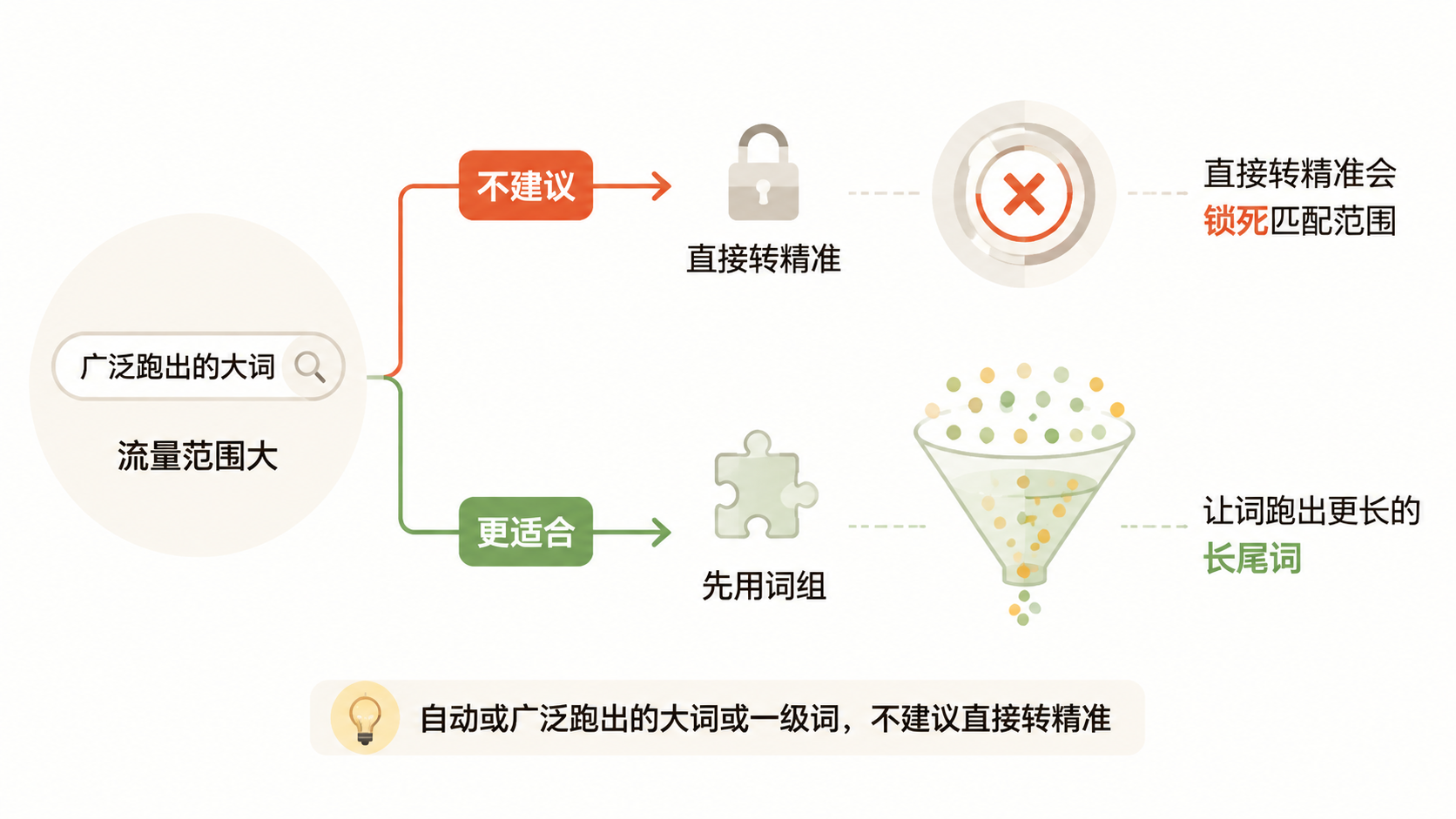 亚马逊关键词从自动或广泛转到手动精准后效果变差，问题出在哪里？ 文章内容信息图 3