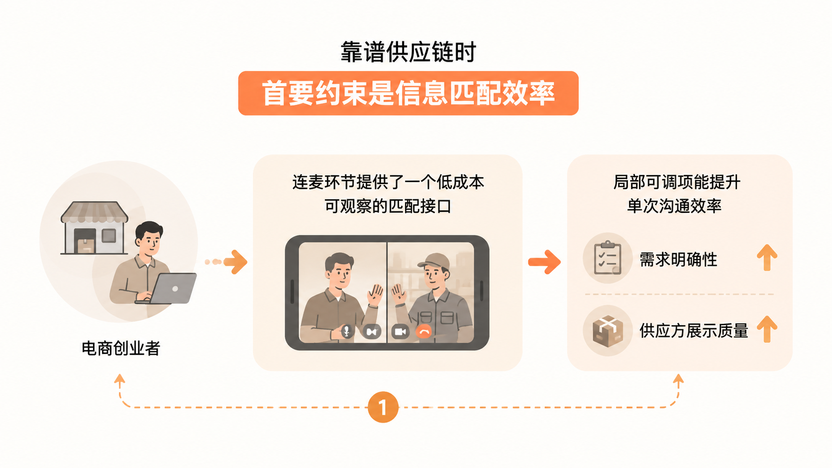 电商创业者如何通过免费连麦筛选真正的源头工厂与靠谱供应链? 文章内容信息图 3