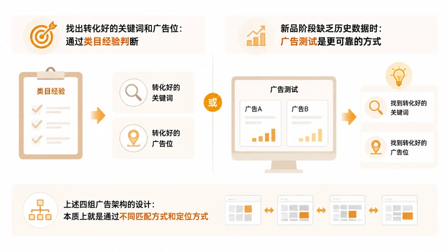 亚马逊广告的核心逻辑只有两句话，新品广告架构如何对应搭建？ 文章内容信息图 3