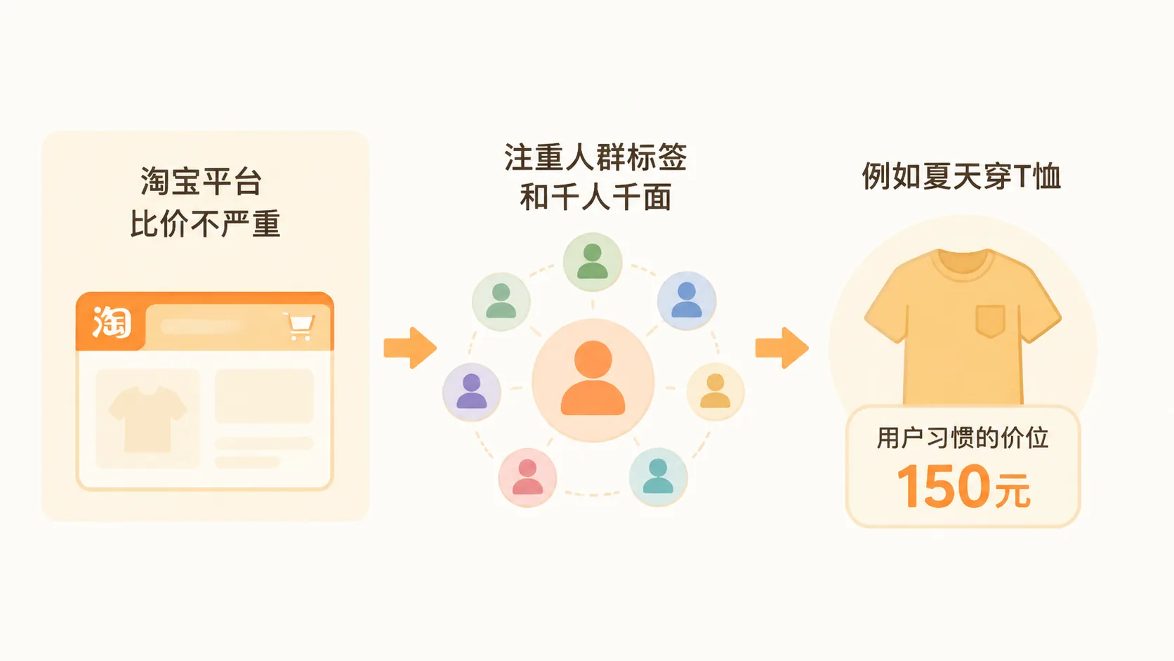 淘宝平台为什么起量慢，但流量稳定且对商家更友好？ 文章内容信息图 3