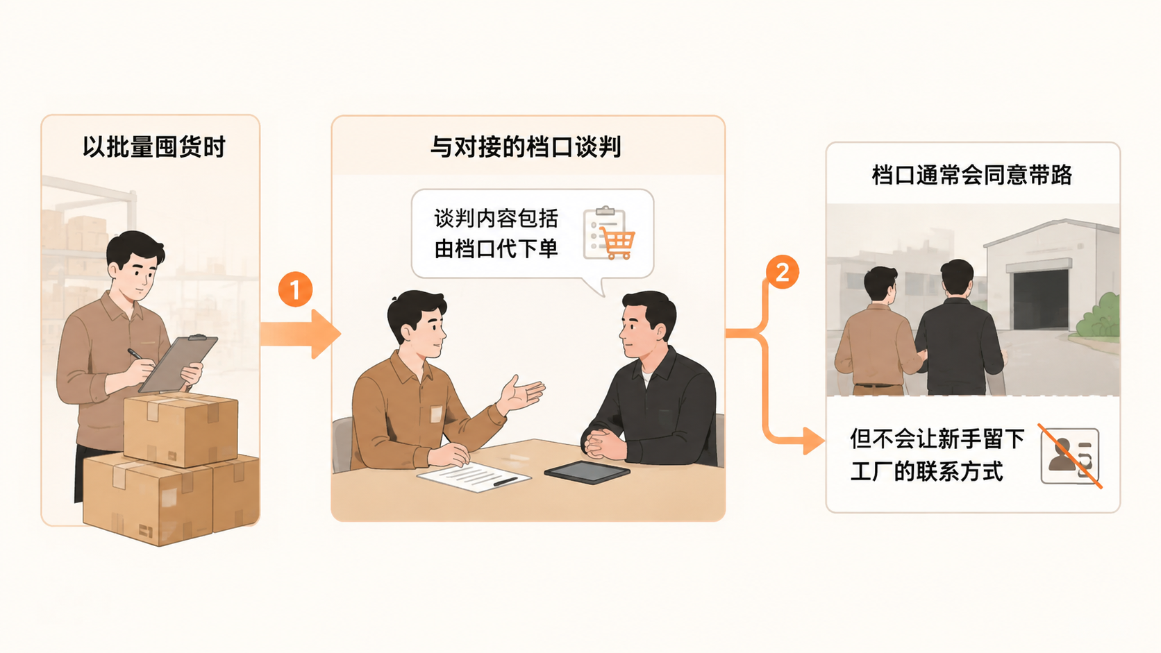 新手找源头厂家，为什么直接联系工厂反而拿不到一手货源？ 文章内容信息图 3