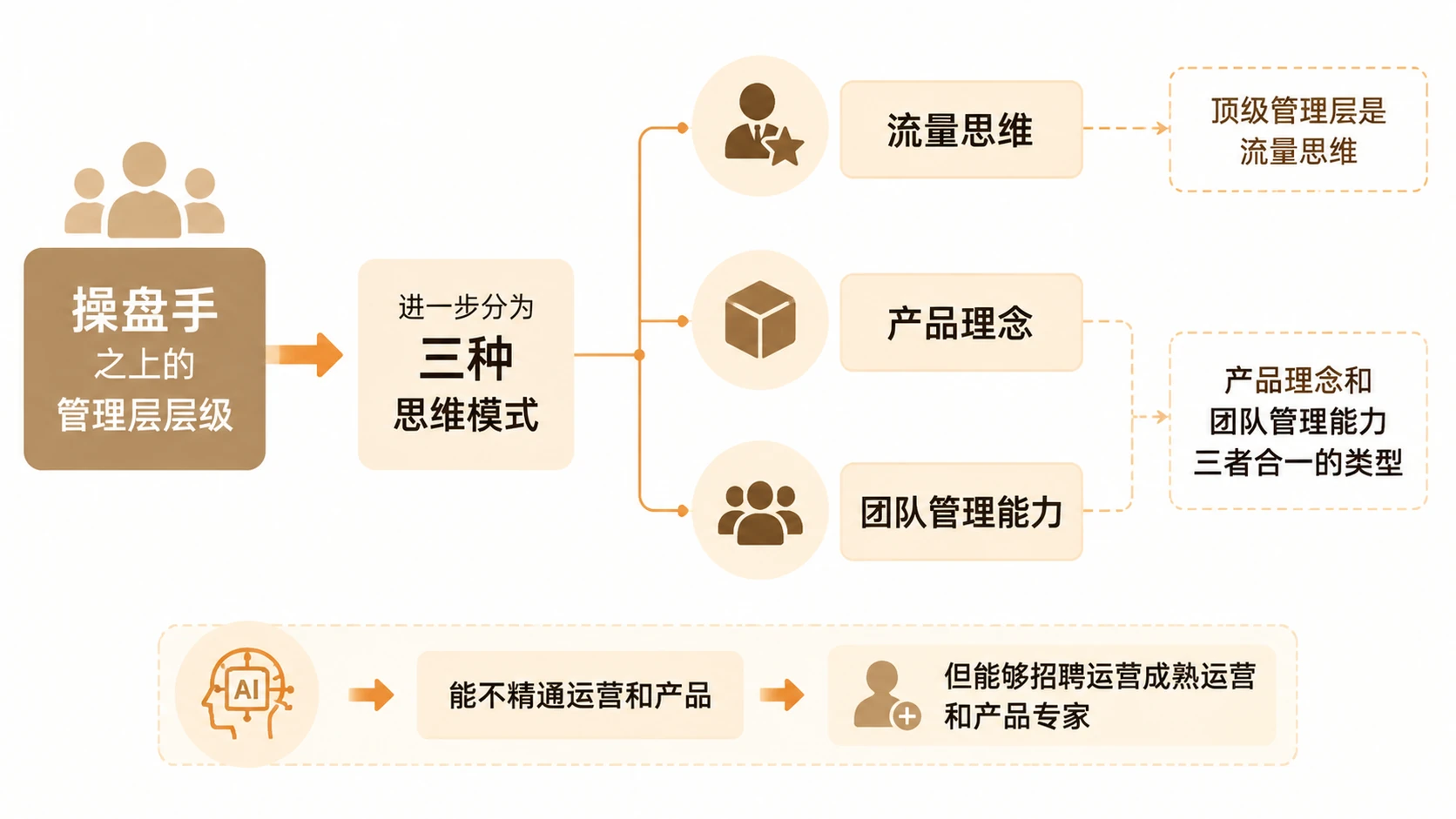 亚马逊运营从助理到操盘手，每个层级的能力标准是什么？ 文章内容信息图 3