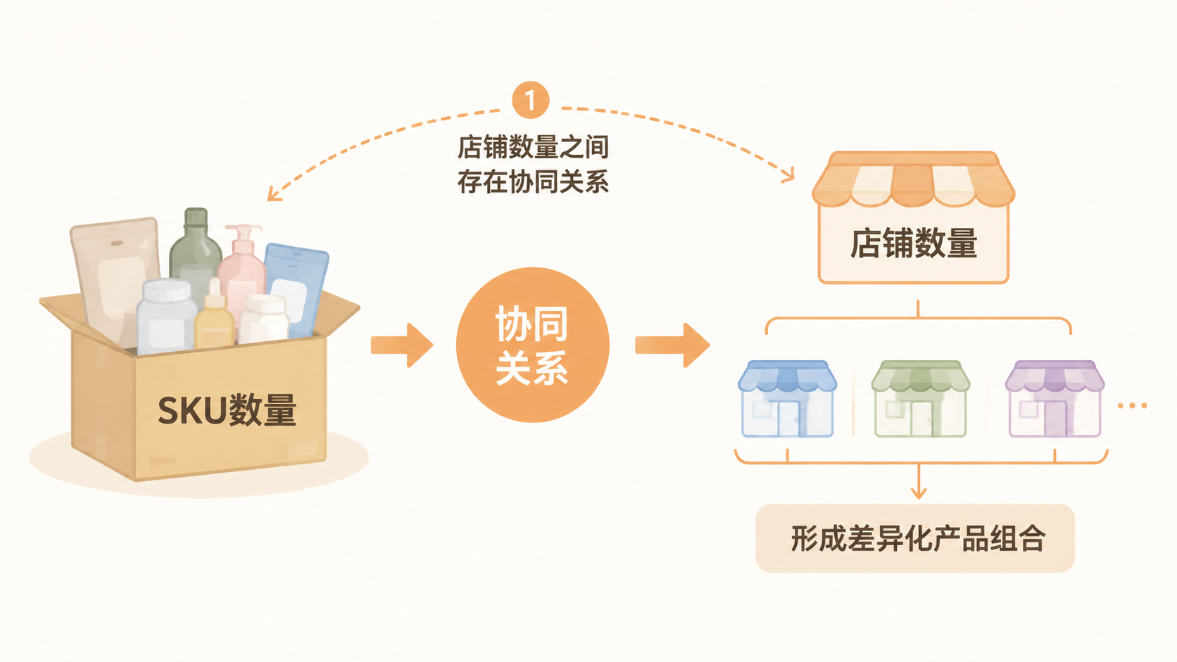 多平台、多店铺、多SKU的电商架构,能否实现长期稳定经营? 文章内容信息图 3