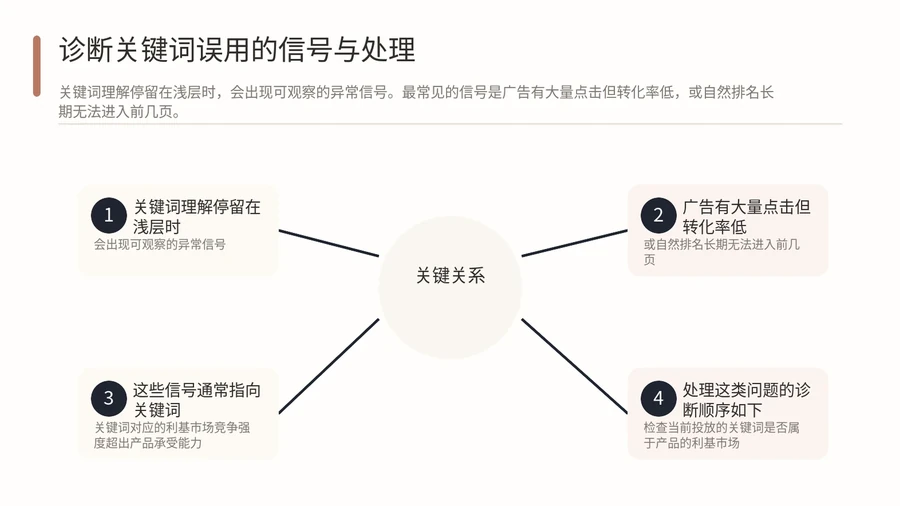 关键词理解停留在产品描述层面，亚马逊业务亏损100万的教训是什么？ 文章内容信息图 3