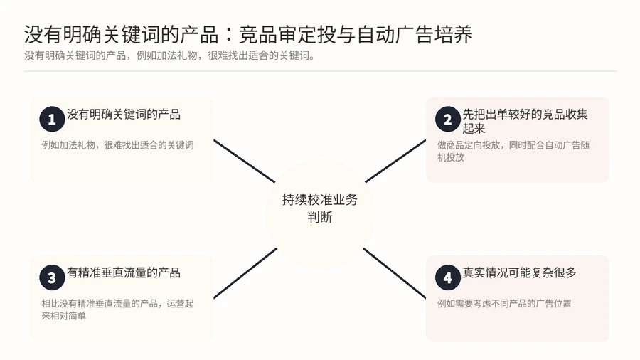 亚马逊广告架构设计，不同产品类型的流量布局思路有何区别应如何判断？ 文章内容信息图 3