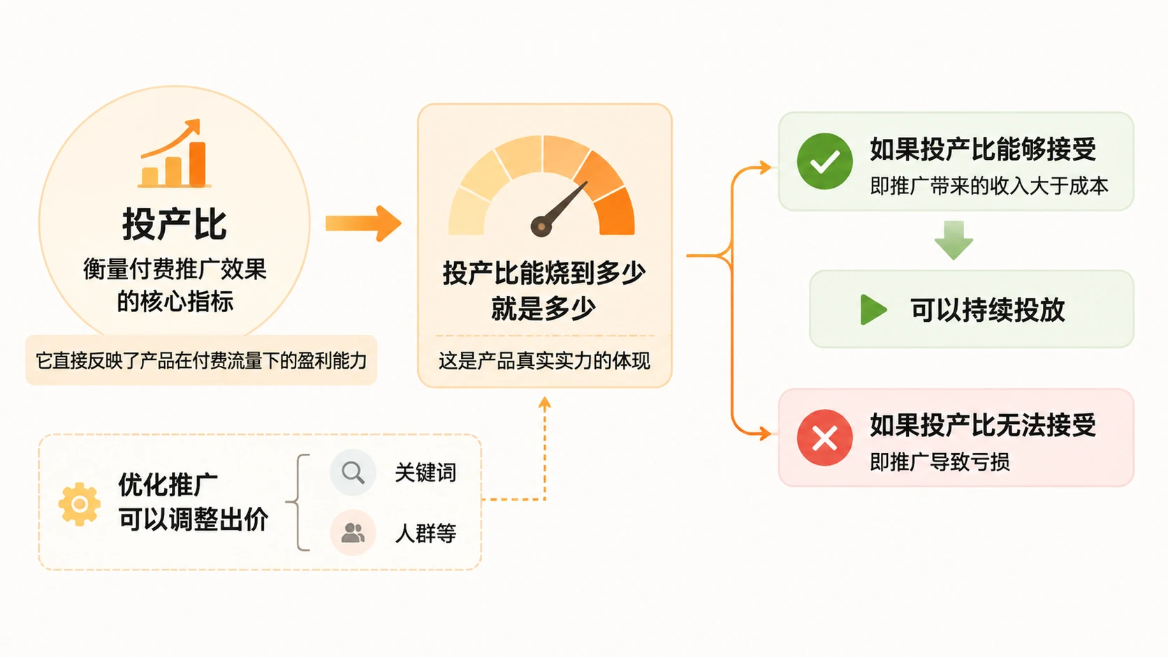 电商链接没有买家秀和自然流，付费推广还能救吗？ 文章内容信息图 3