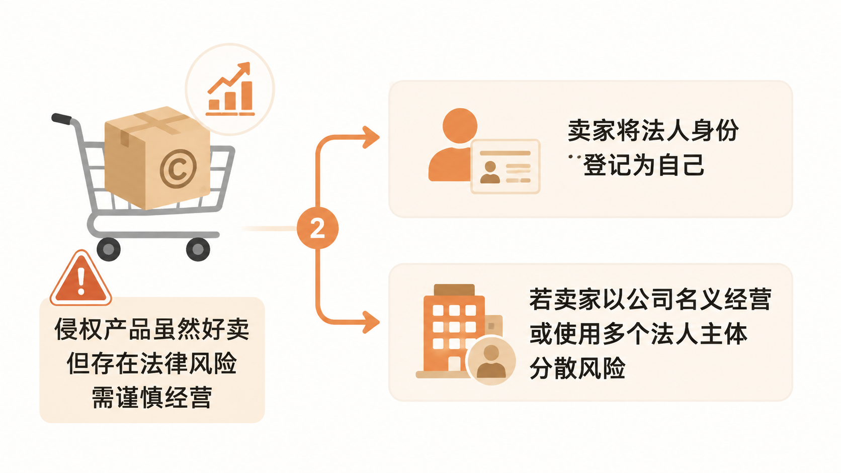 电商侵权民事纠纷的赔偿金额如何确定，卖家应如何应对？ 文章内容信息图 3