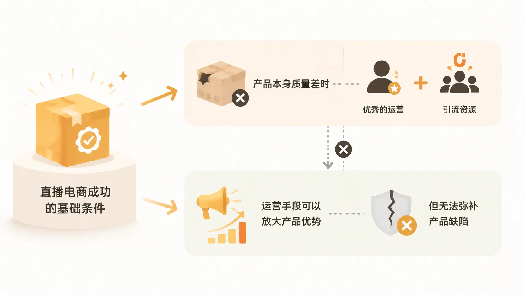 直播电商没有自然流量,问题真的只出在价格上吗? 文章内容信息图 3
