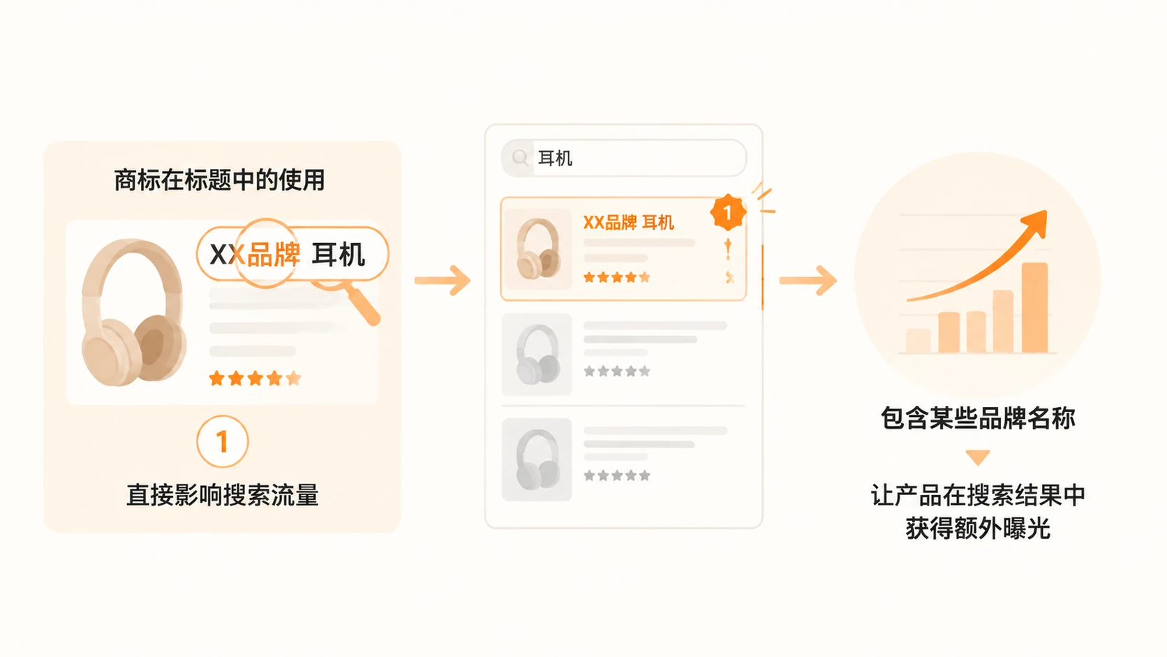商标在电商中到底能发挥哪些战略价值？ 文章内容信息图 3