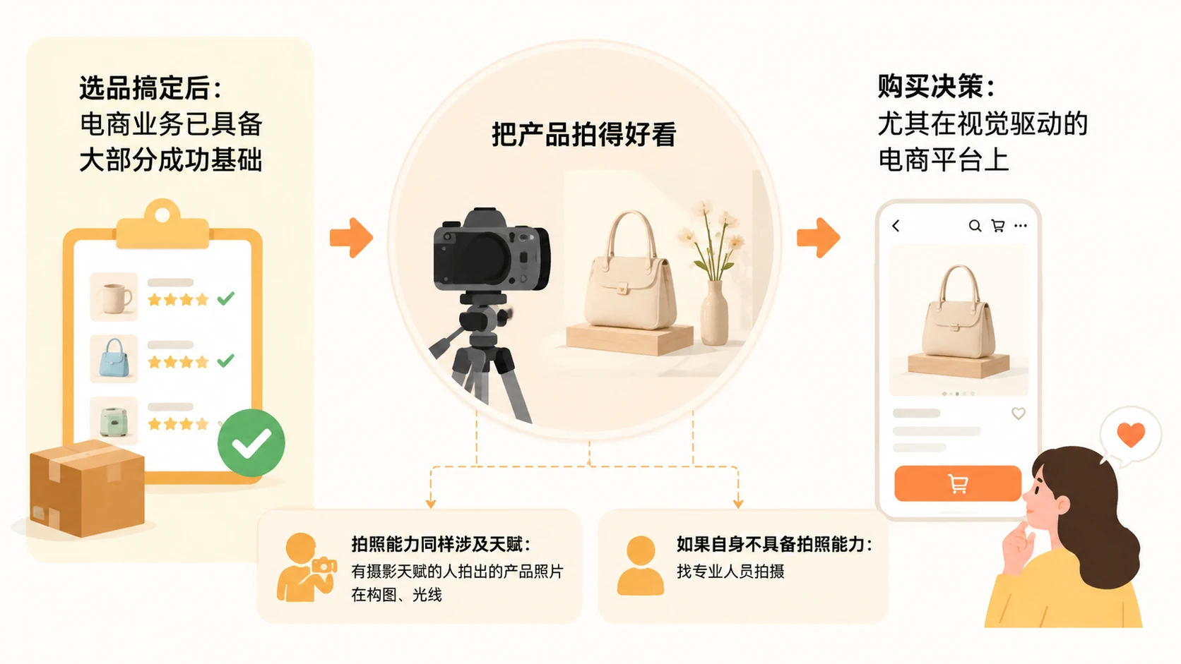 做电商的第一步是选类目还是直接选产品？ 文章内容信息图 3